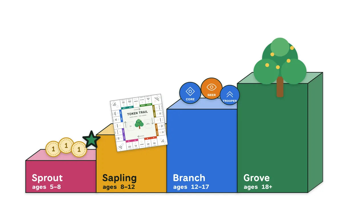 Four steps of the ladder: Sprout ages 5 to 8, Sapling 8 to 12, Branch 12 to 17 and Grove 18 and up, with coins, the Token Trail board, Xerty pieces and a tree on the steps